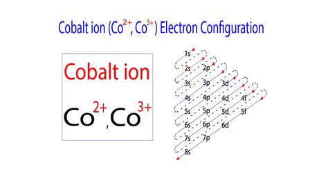 ground state electron configuration of co3+|Explanation: Cobalt ion (Co2+, Co3+) Electron Configuration.
